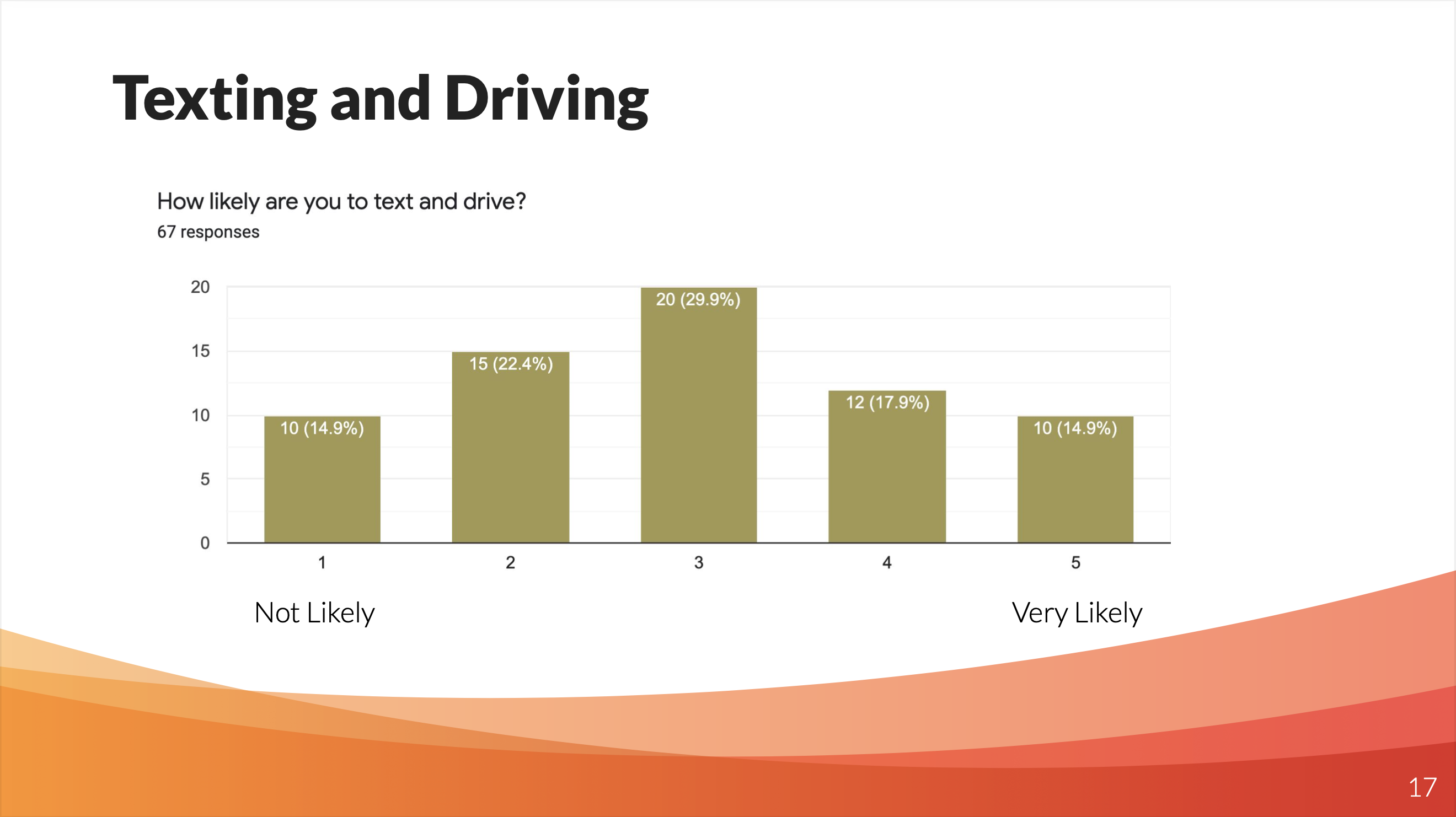 a bar graph with research about texting and driving