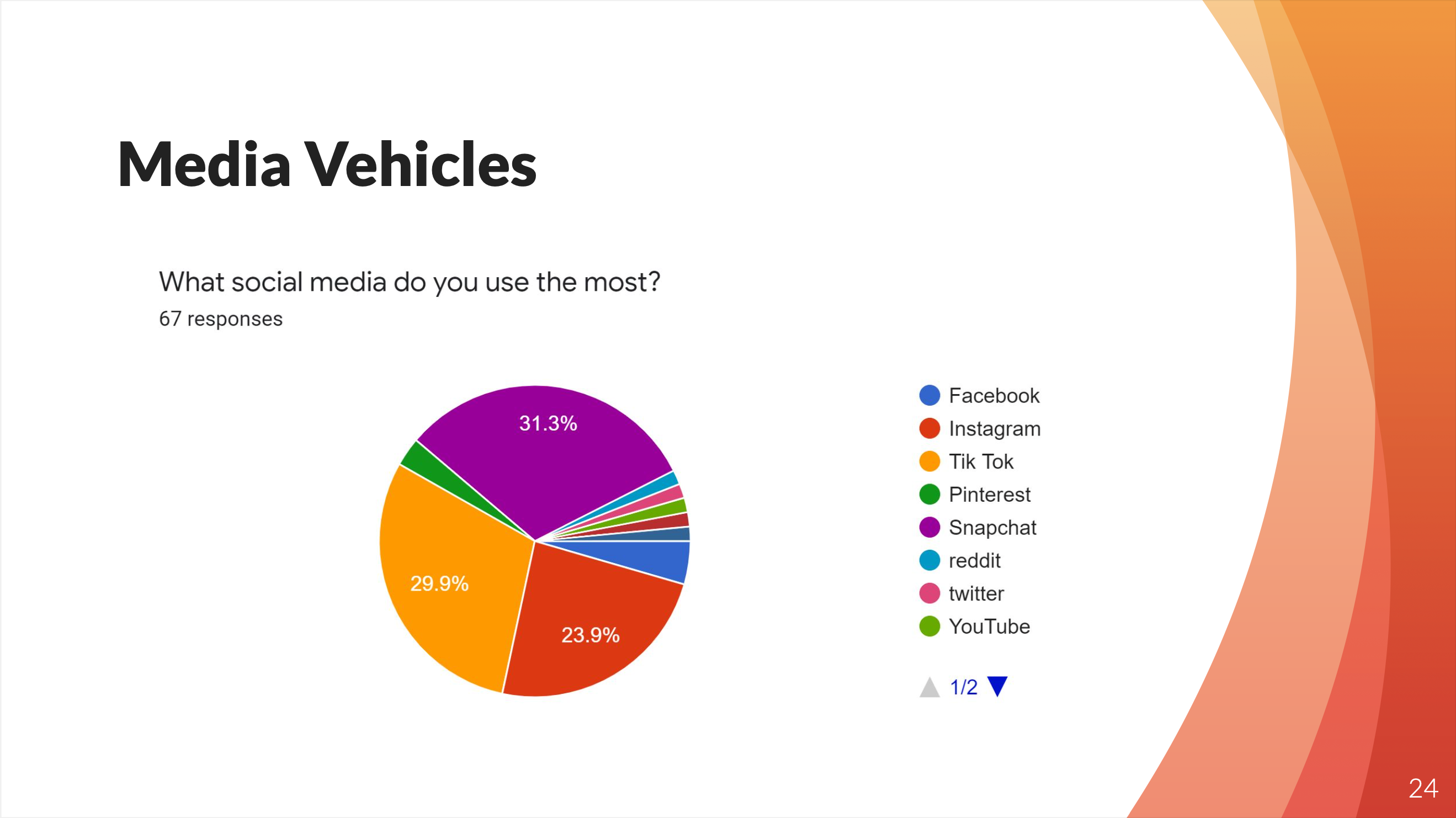 a pie chart with research about social media usage
